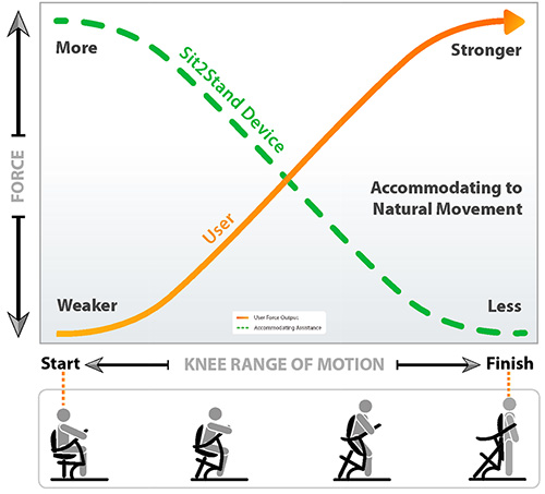 Biodex Sit2Stand Provides Accommodating Assistance